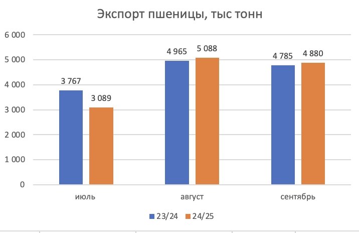 по исходным данным Logistic OS