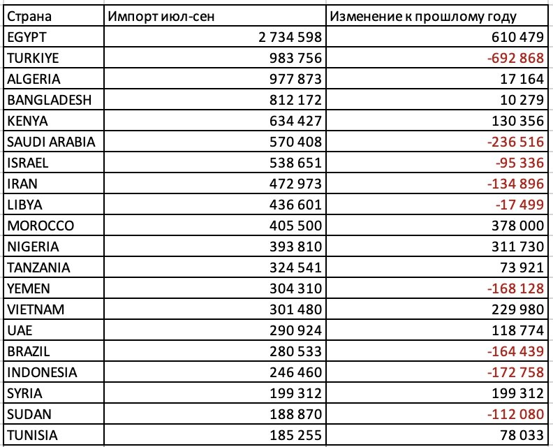 экспорт пшеницы июл-сен 24 по странам, тонн