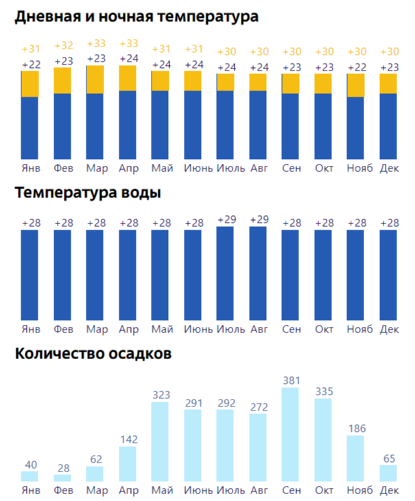 Погода на Пхукете по месяцам.