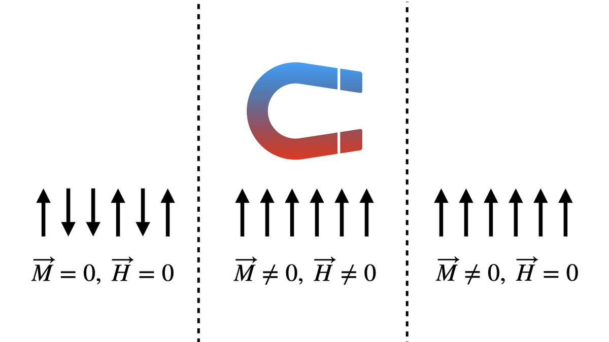     Возникновение памяти в магнитной системе. Николай Мартыненко