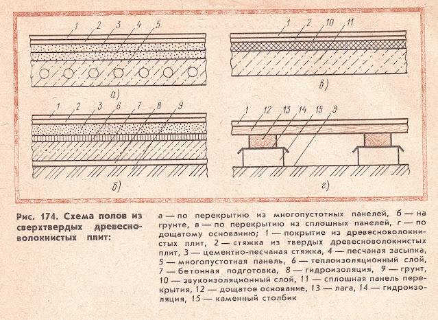 Схема полов из сверхтвердых древесноволокнистых плит