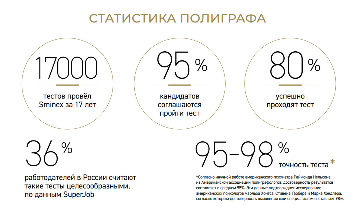 Статистика применения полиграфа в Sminex