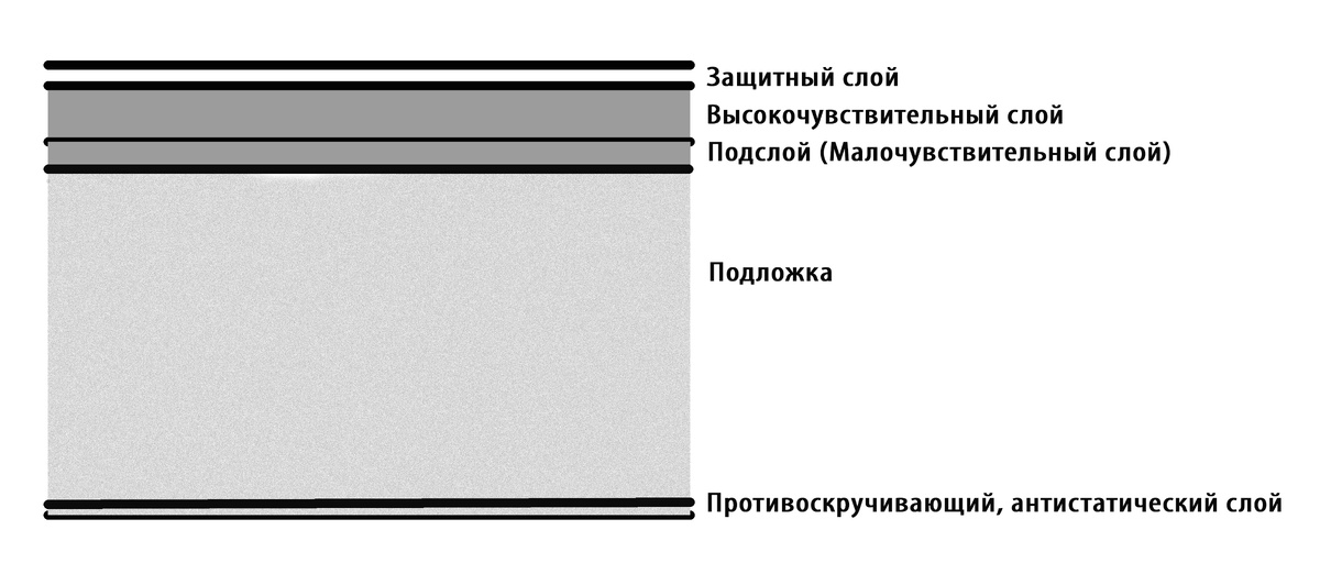 Строение ч/б фотоплёнки