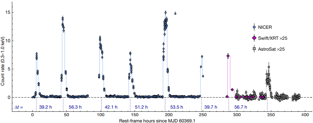   Matt Nicholl et al. / Nature, 2024