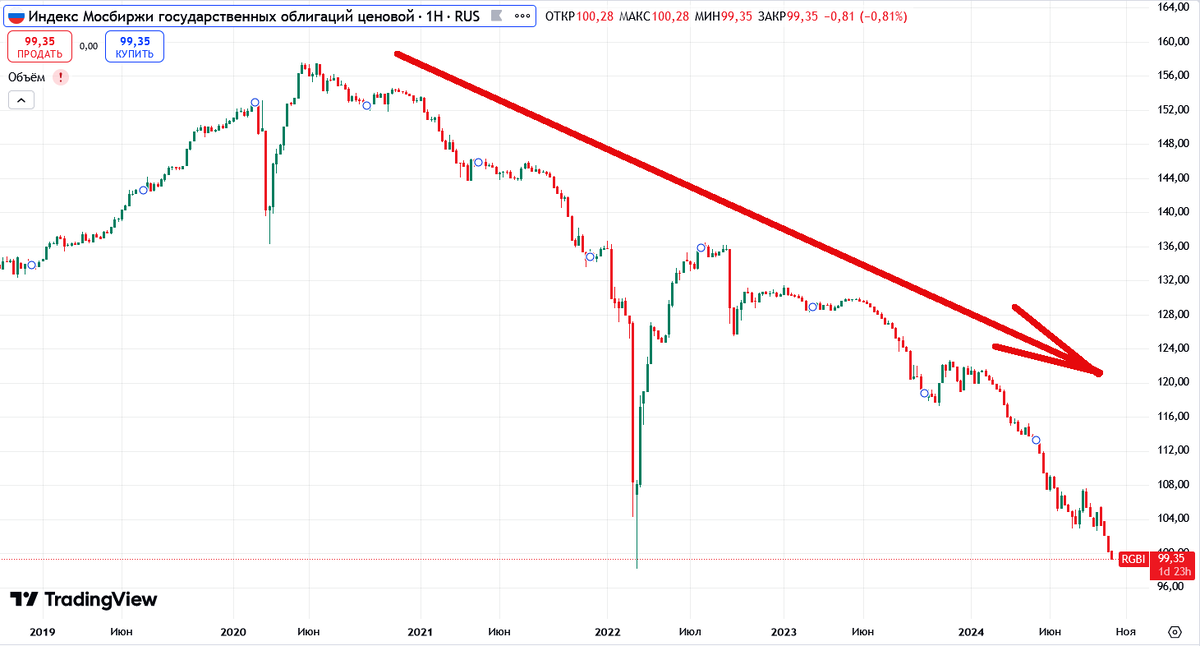 Индекс RGBI за 5 последних лет (свечи недельные). Источник: TradingView