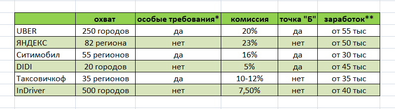 * - смотрите выше
** - чистый заработок, за вычетом стоимости аренды, комиссии и расходов на топливо
