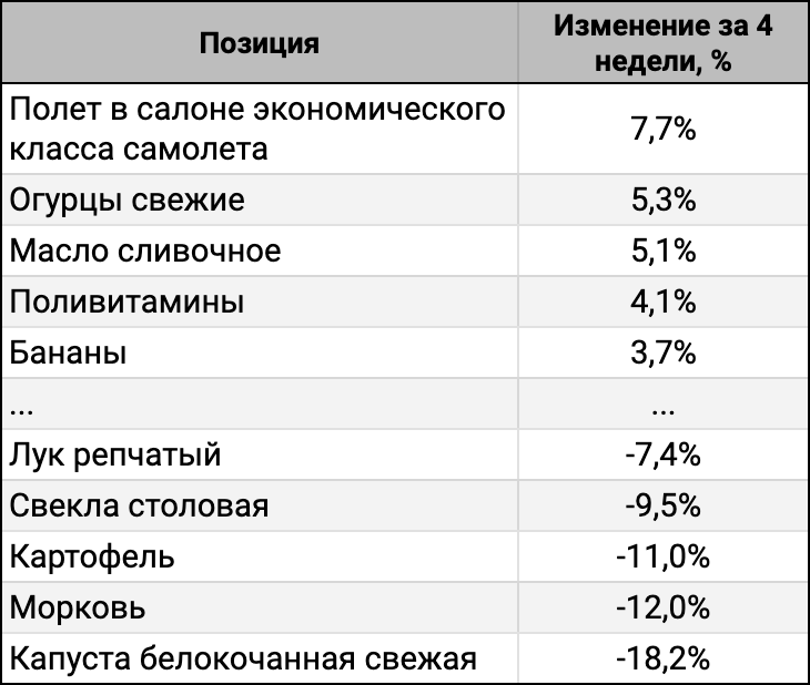 ТОП-5 лидеров и аутсайдеров за 4 недели.