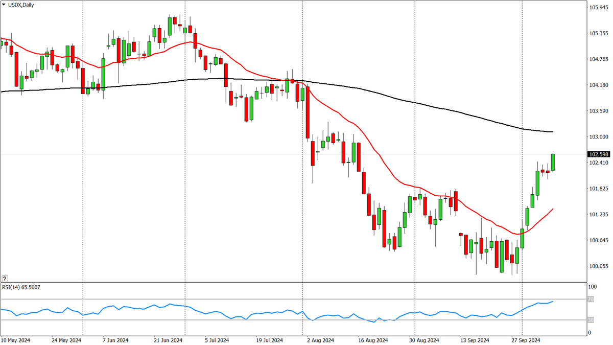 Индекс доллара. Таймфрейм 1 день