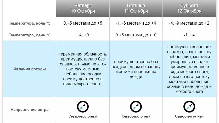     Источник: Западно-Сибирское УГМС