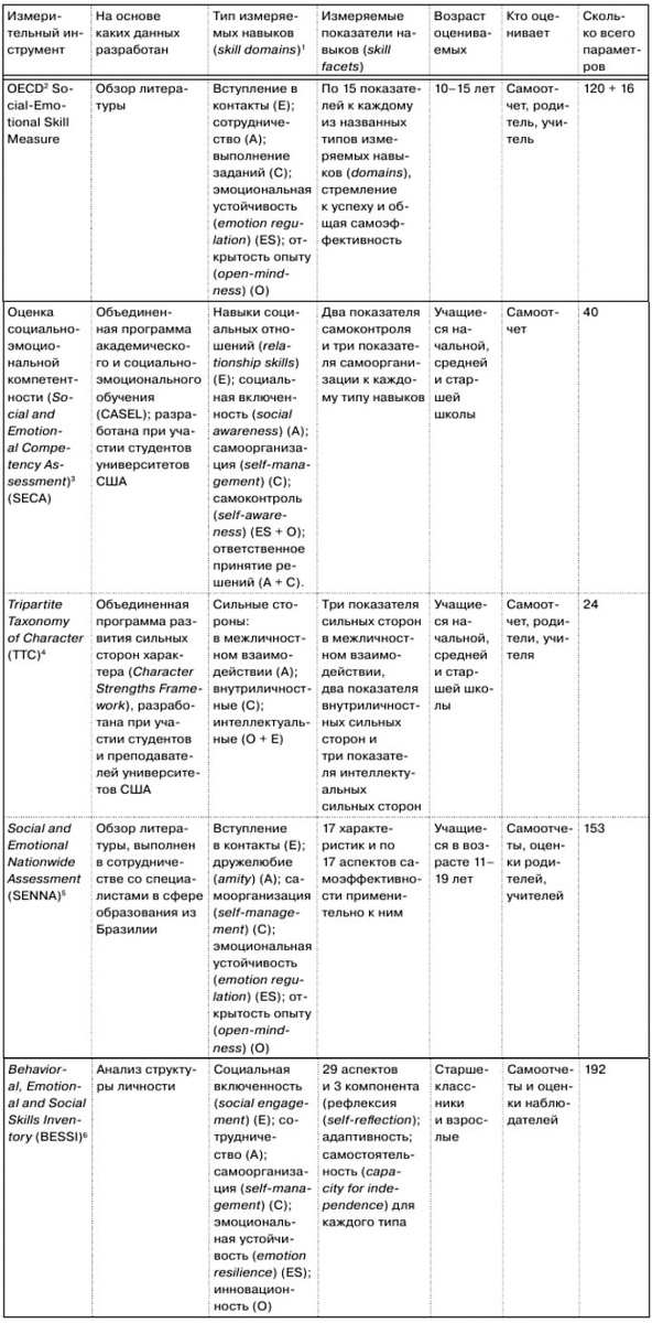 Таблица 1. Наиболее распространенные измерительные инструменты (опросники) для оценки навыков SEB [Shiner, Soto, De Fruyt, 2021. P. 123].