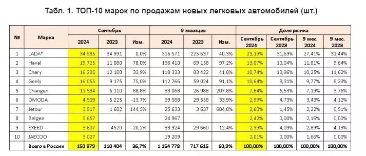     Источник: autostat.ru