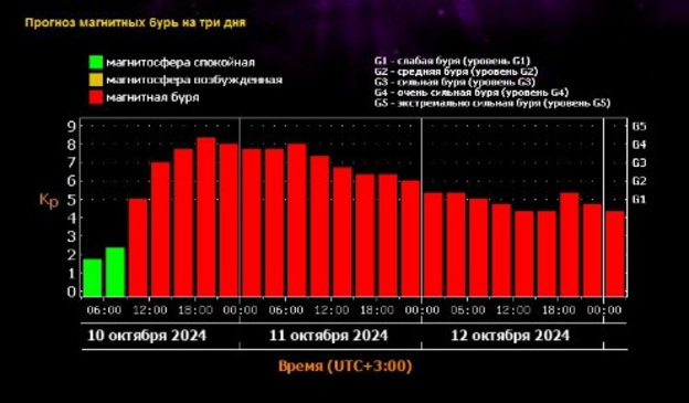    10 октября на Земле начнётся сильная магнитная буря