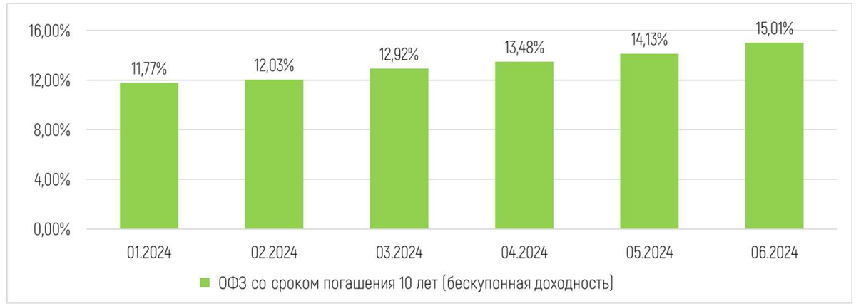 Безрисковая доходность – бескупонная доходность по 10-летним ОФЗ. Рассчитана как среднее значение за 12 мес. предшествующих соответствующему месяцу. * Источник: Рассчитано на основе данных Московской биржи https://www.moex.com/ru/marketdata /indices/state/g-curve/archive/