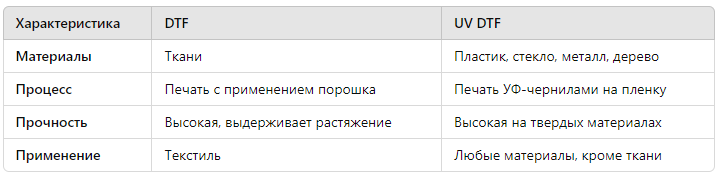 Сравнение DTF и UV DTF 
