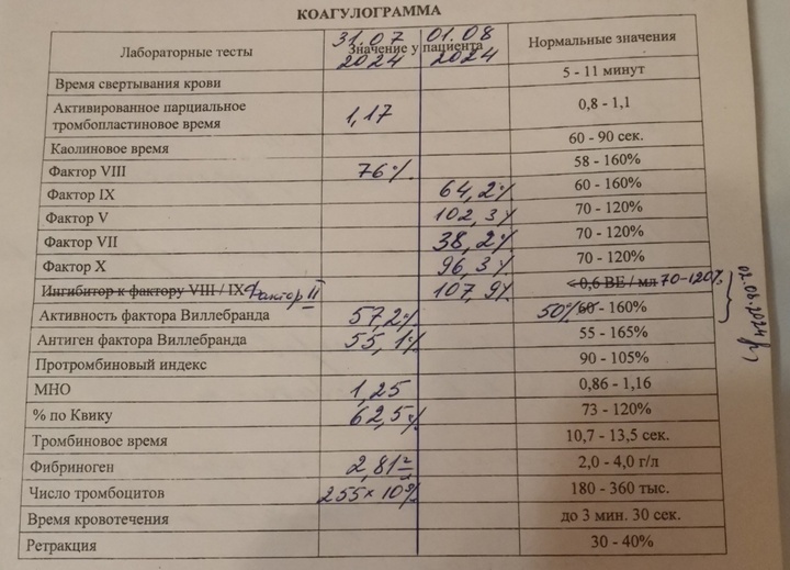 Справка дочери. Обратите внимание её проверили на все факторы, не только на 7-й.