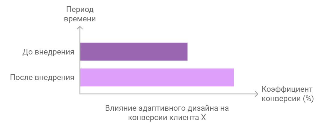 Пример: Клиент X, обратившись к нам за разработкой адаптивного дизайна, отметил увеличение конверсий на 30% после внедрения наших рекомендаций.
