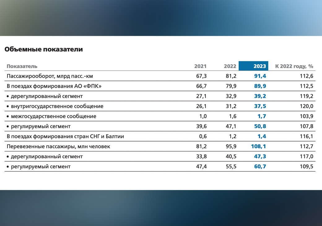 
Основные производственные показатели ФПК за 2023 год. Источник: ФПК