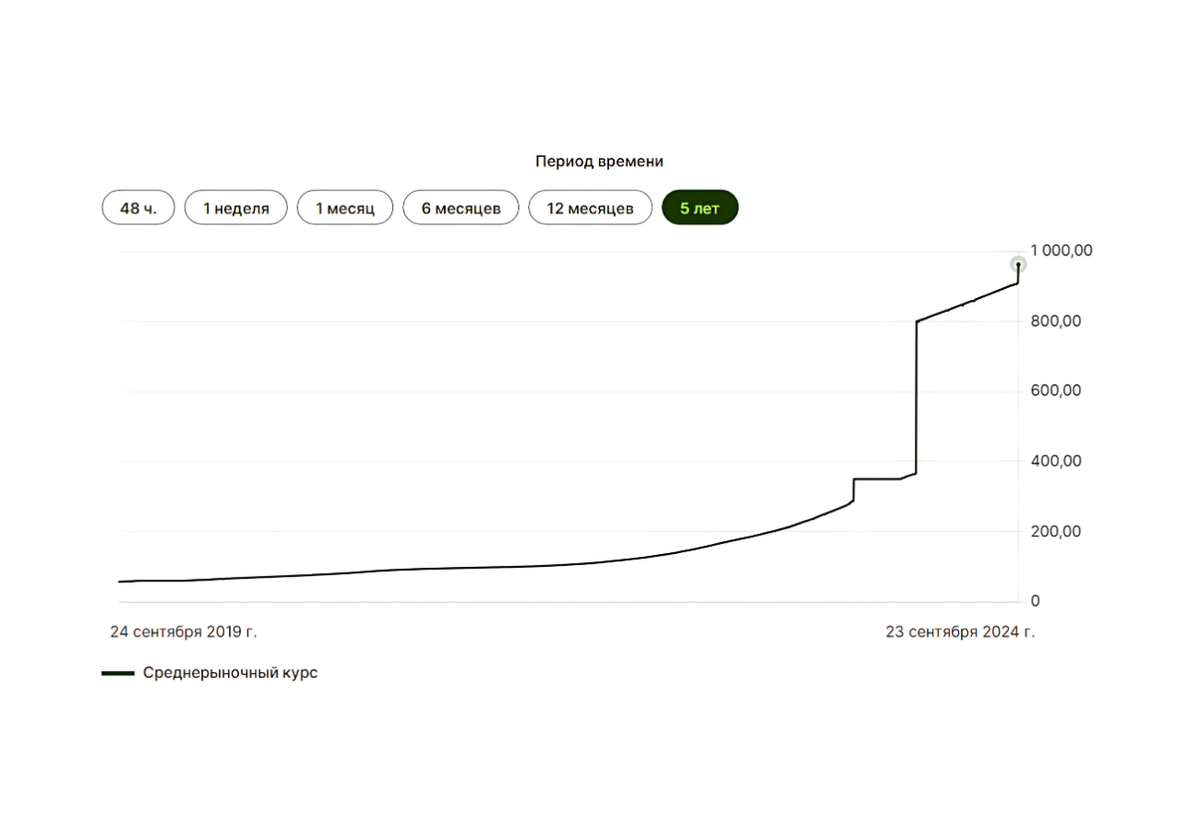 Курс песо к доллару