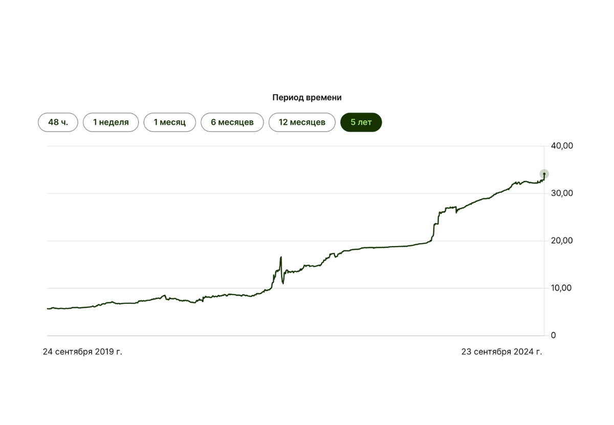 Курс лиры к доллару
