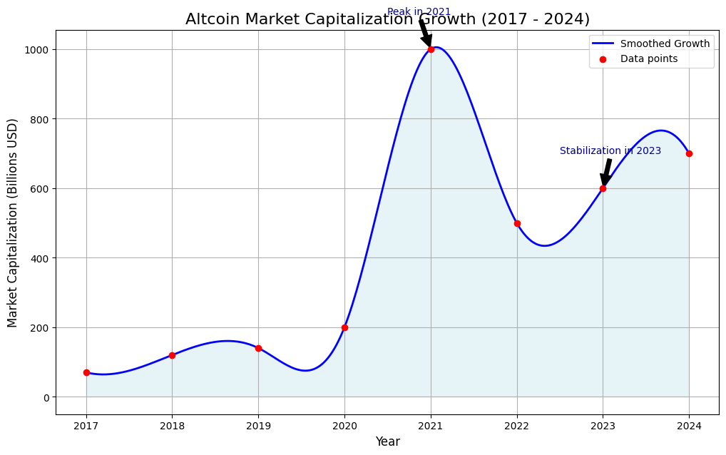 Приложение A: График роста рыночной капитализации альткоинов с 2017 по 2024 год.