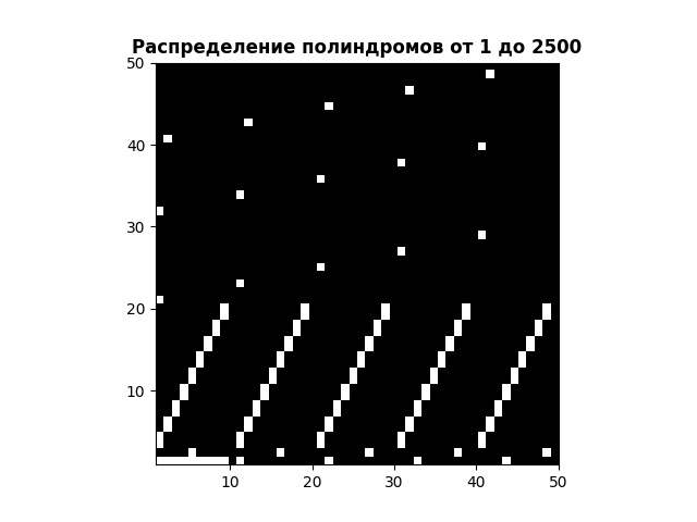 Рисунок 1 - Распределение чисел - палиндромов в пределах от 1 до 2500