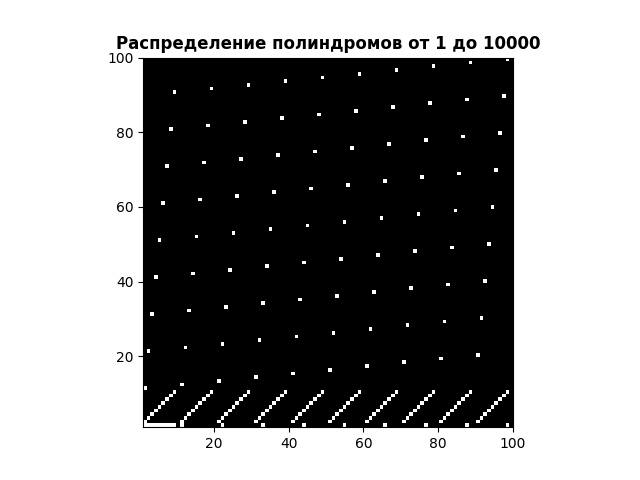 Рисунок 2 - Распределение чисел - палиндромов в пределах от 1 до 10000