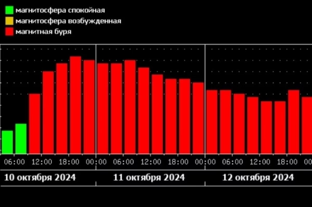    Жителей Белгородской области ожидает несколько дней магнитной бури