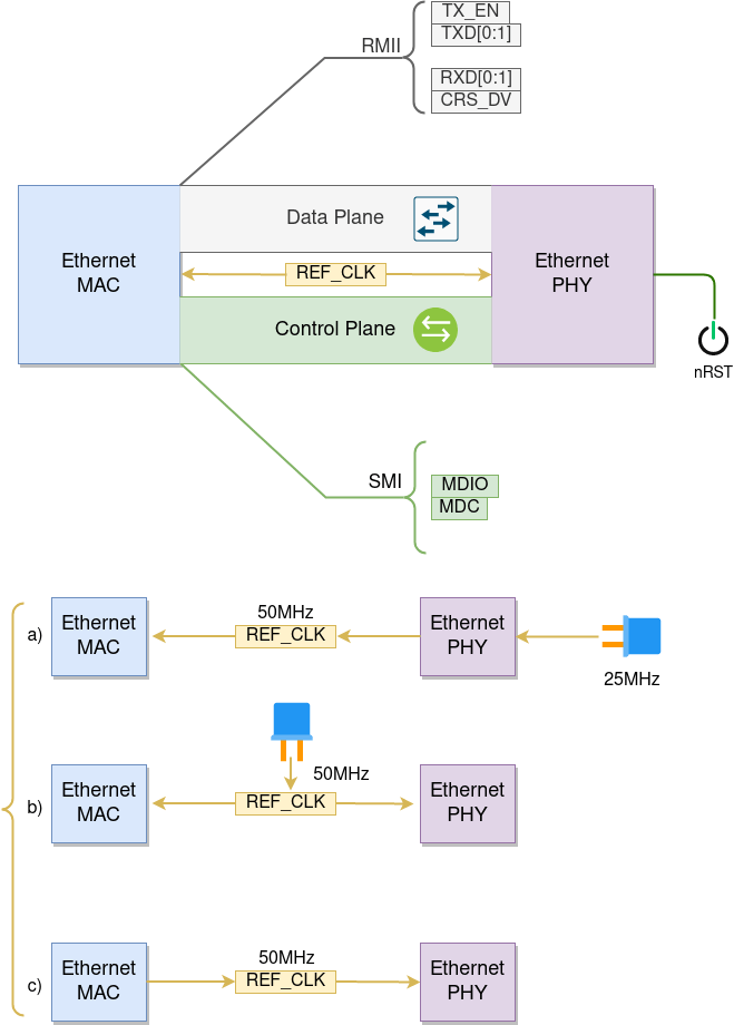 Сп$жжено здесь: https://docs.espressif.com/projects/esp-idf/en/stable/esp32/api-reference/network/esp_eth.html 