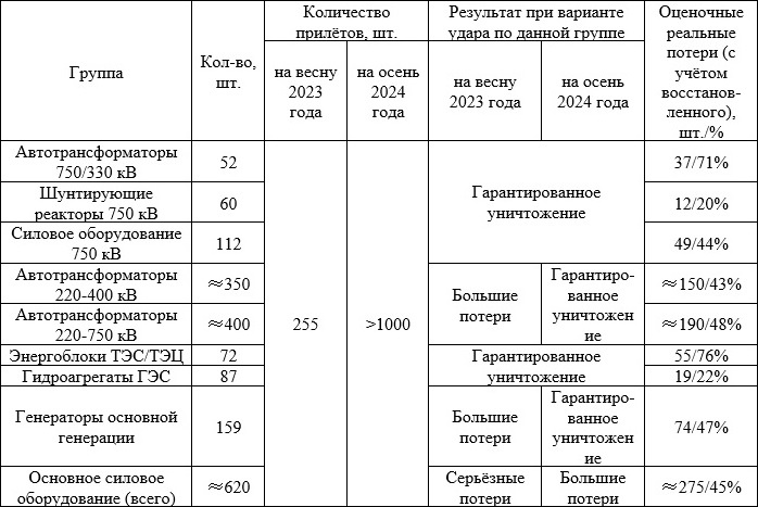Сосредоточение усилий на любой из групп (или даже нескольких) в большинстве случаев приводило бы к уничтожению этой группы с соответствующими последствиями. Фактически же энергосистему практически равномерно срезали примерно под уровень текущего потребления
