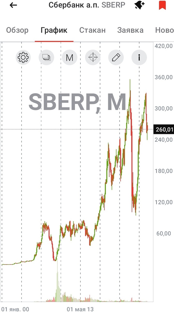 Месячный график привилегированных акций Сбербанка с 01.01.2000 по 10.10.2024