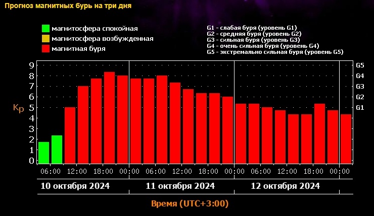 Двое суток магнитосферу Земли будет трепать Солнце. График Лаборатории солнечной астрономии ИКИ и ИСЗФ.