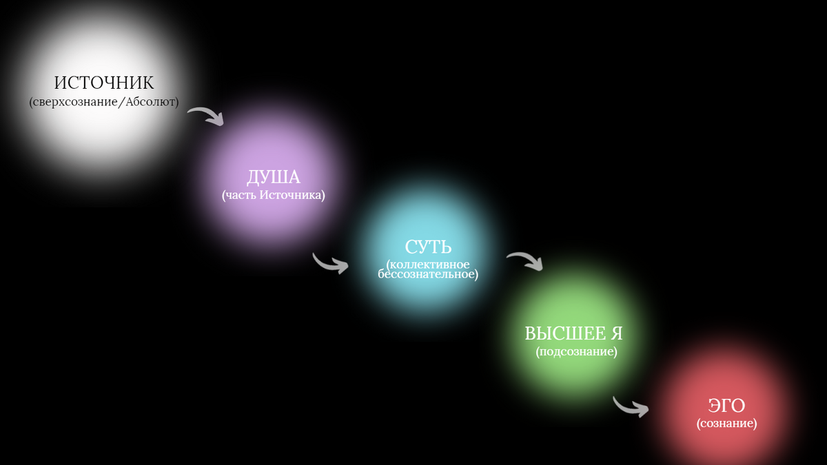Иерархия сознания
