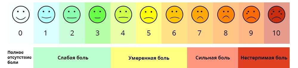 * - Шкала ВАШ (визуально-аналоговая шкала боли)