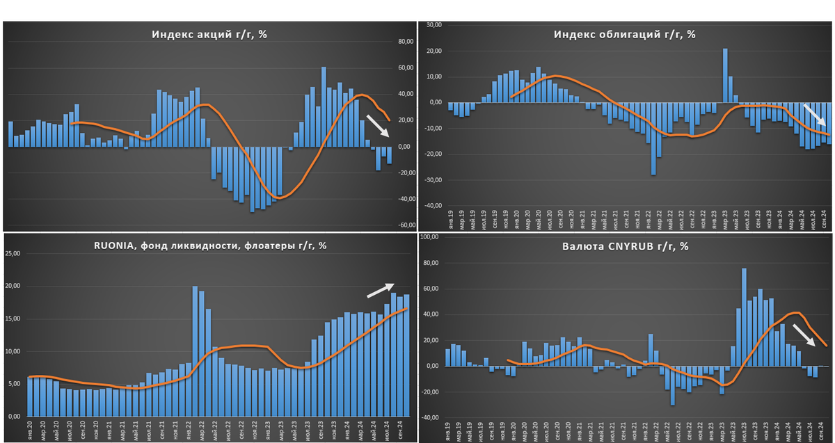 Источник: Московская биржа, Центральный банк РФ