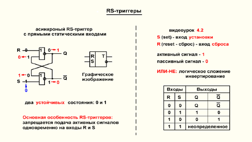 Видеоурок 4.4. Асинхронный RS-триггер с прямыми статическими входами. Часть 1