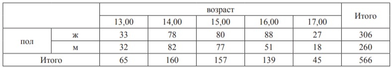 Таблица 1. Половозрастная характеристика выборки