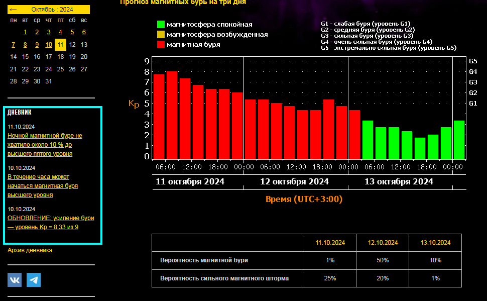 Рис. 2. С сайта https://xras.ru/forecast_activity.html