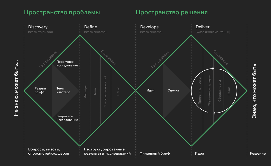 Двойной бриллиант, фокусирующийся на 4 ключевых этапах; обнаружение, определение, разработка, поставка.