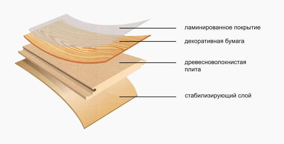 Стандартная структура классического ламината