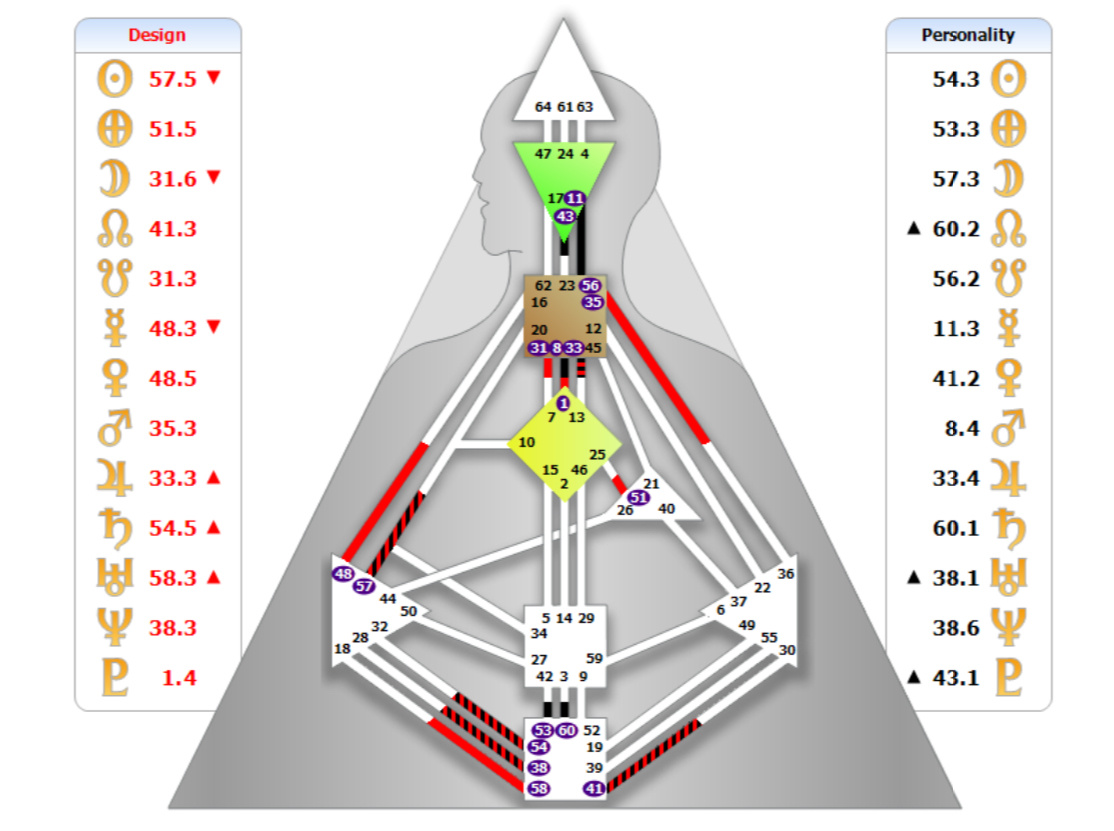 На картинке изображен бодиграф. В бодиграфе изображены 64  характеристики. 64 кодона днк.
Из них  26 характеристик  окрашены и работают на фиксированной частоте. 
13 сознательных это черные цифры и 13 подсознательных. Это ИСТИННОЕ -Я. 

Оставшиеся характеристики остались белыми. Это НЕ-Я.  
Все что в карте  белое это РЕЦЕПТОРЫ - через которые происходит восприятие мира. Это частота, которая работает нестабильно  в амплитуде от минус бесконечности до плюс бесконечности. 
Через открытость происходит обуславливание. 
Ум в открытости интерпретирует то с чем тело имеет дело.
Ум  не для того что бы принимать решения в жизни. 

Все что в карте окрашено это определенность, это фиксированная частота, которая излучается в мир.
Из определенности исходит внутренний авторитет, который находится в теле или есть типы у которых есть свой способ принятия решений.

Внутренний авторитет является основанием для принятия решений в жизни. 

Сонастроить тело и ум возможно только через стратегию и внутренний авторитет. 