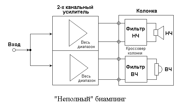 «Неправильный» биампинг.