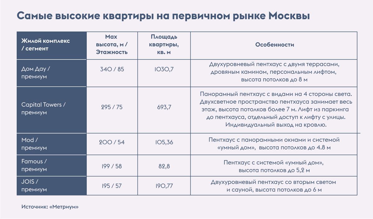 Самые высокие пентхаусы в новостройках премиум-класса в Москве