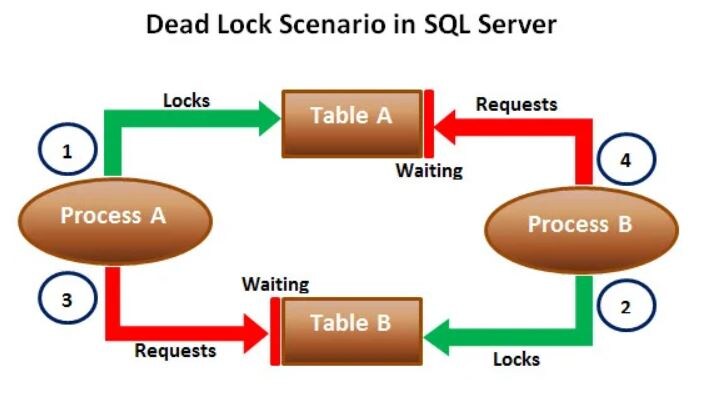 Deadlock detection algorithm. Resource allocation. Resource allocation. Через сколько приходит deadlock. Через сколько приходит deadlock.