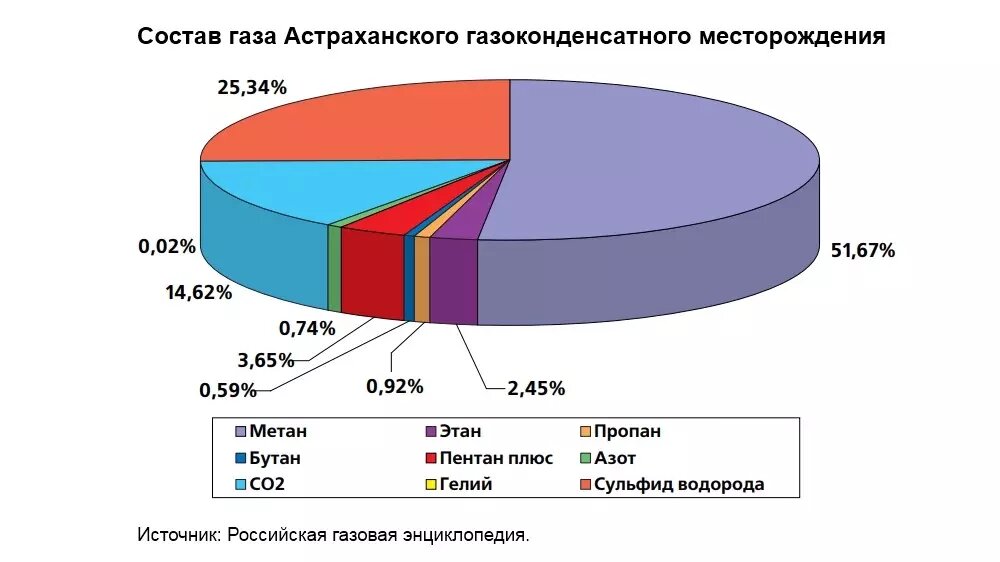     Источник: Российская газовая энциклопедия