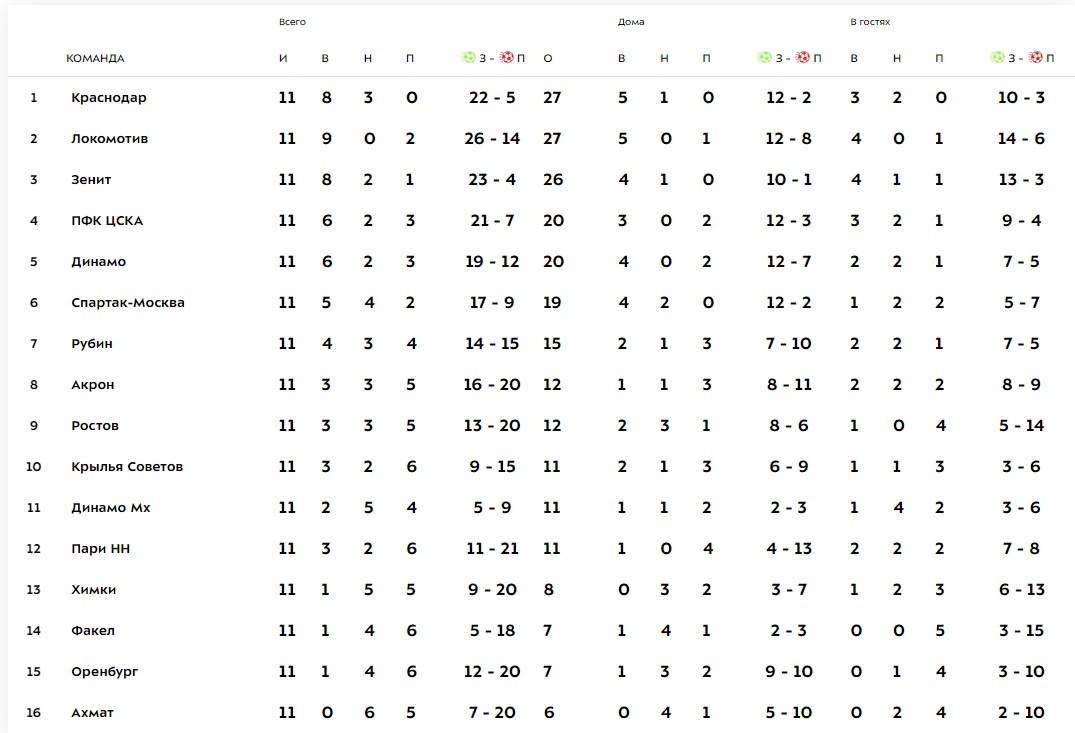 Фото: https://premierliga.ru/tournament-table/