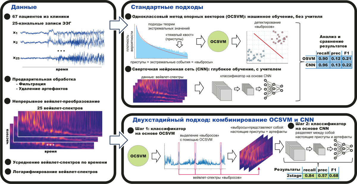 Графическое резюме исследования: принцип работы одноэтапного и двухэтапного алгоритмов обработки записей ЭЭГ. Источник: Grubov et al. / IEEE Access, 2024.