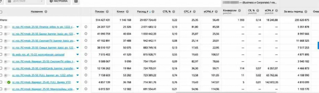 Маркетолог может оценить рекламную кампанию в целом или кликнуть на объявление и получить детальные метрики