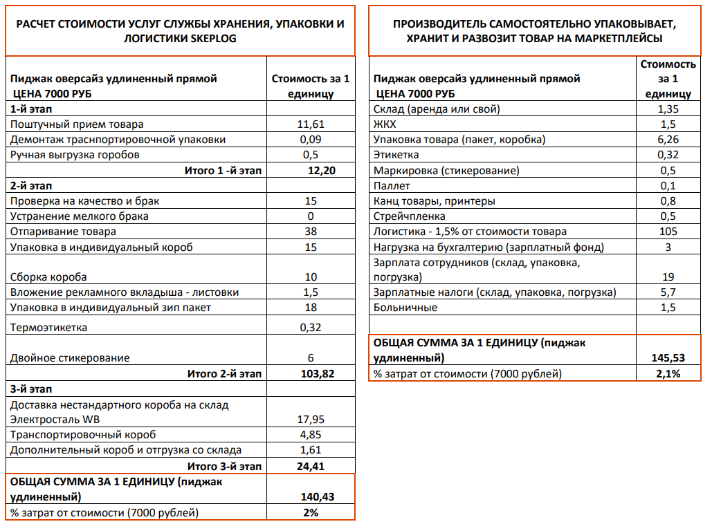 Отправлять со SKEPLOG vs Отправлять самостоятельно