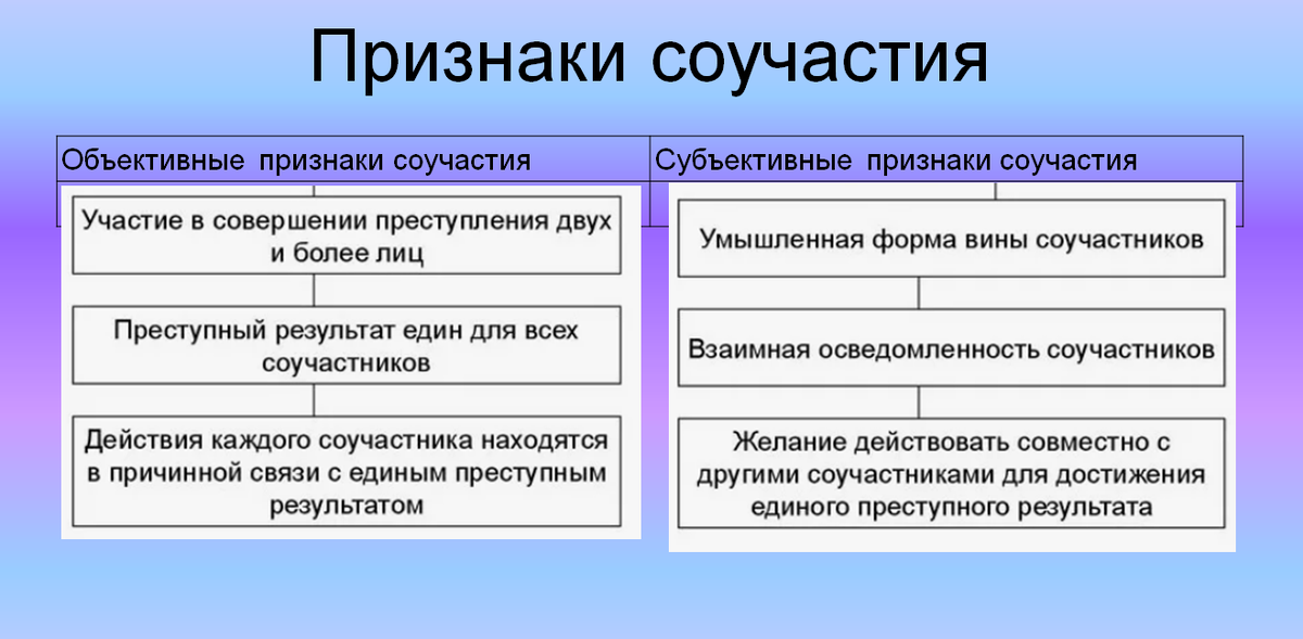 Рисунок 1. Признаки соучастия