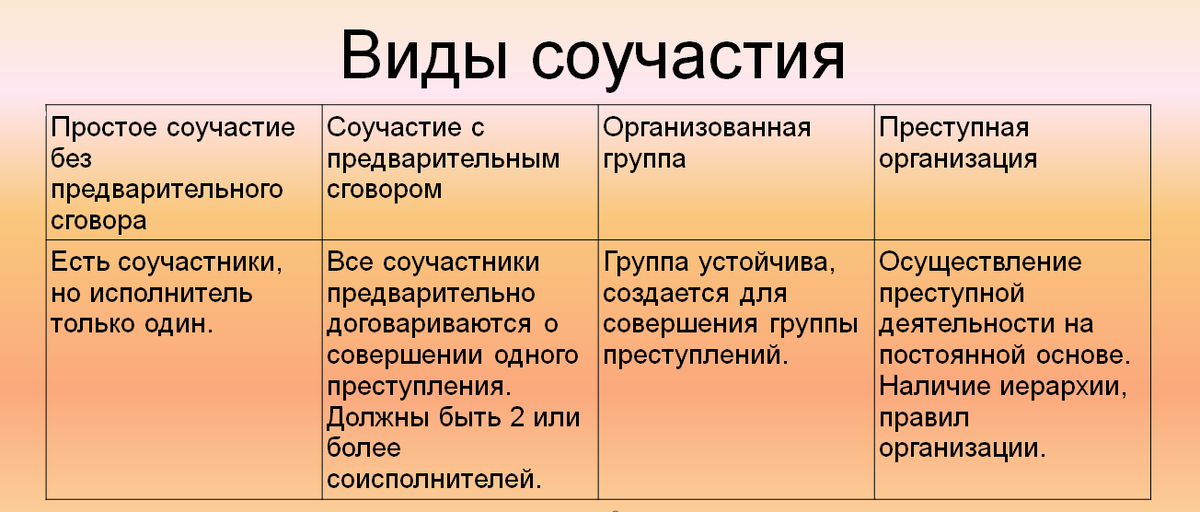 Рисунок 2 . Виды соучастия